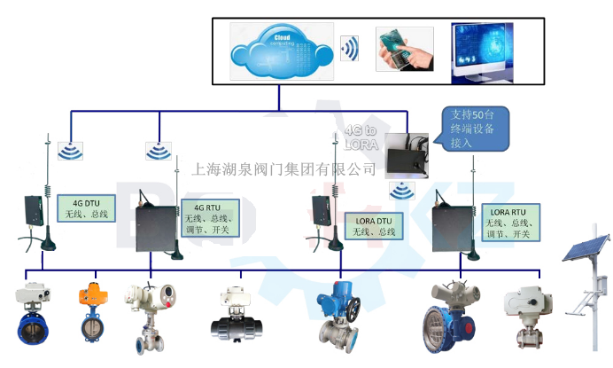 物聯(lián)網(wǎng)電動閥價格多少錢一套，多少錢一臺